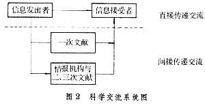 情報傳遞