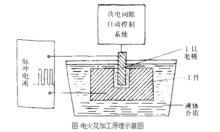 放電加工