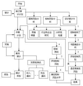 內部審計[三大類審計之一]