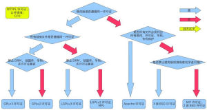 開源協定