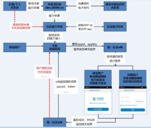 中移動一鍵登錄能力調用流程