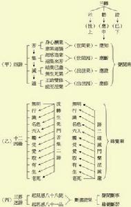 四諦十二因緣