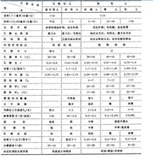 圖3 一般粘性土和非粘性土的特點