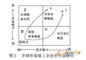 全球價值鏈