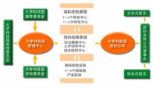 科技園管理體制