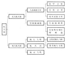 空間飛行器[地球大氣層以外的航天飛行器]