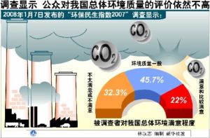 環保民生指數