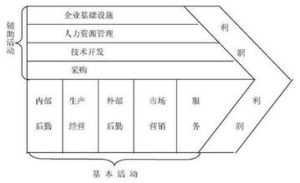 企業能力鏈模型