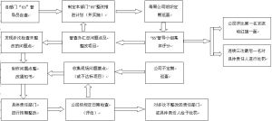 現場6S管理工作流程及制度