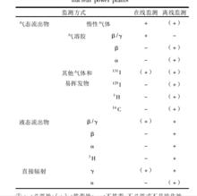 圖1核電廠正常運行狀態下放射性流出物監測項目