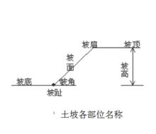 土坡穩定分析