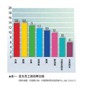 人才流動率