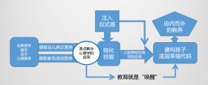 國學內化教養法