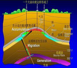 油氣成因