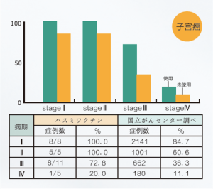 子宮癌臨床數據對比