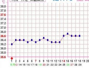 雙向體溫