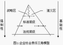 行銷戰略三角模型