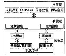 開放體系結構