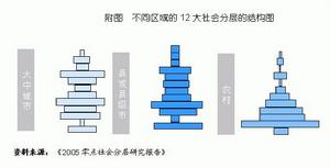 （圖）社會分層