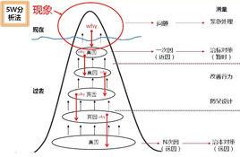 5why分析法