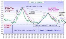 美元指數可公度性的觀察