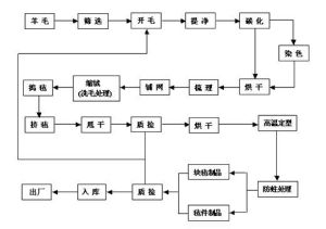 毛氈生產流程圖