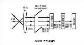 CCD工作原理