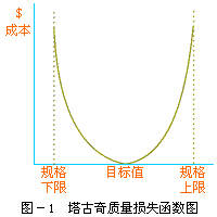 太古奇損失函式