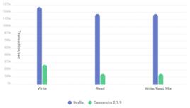 ScyllaDB