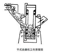 自磨機