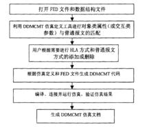 數據分發管理