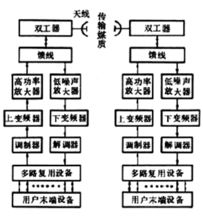 圖2 微波多路通信系統示意圖