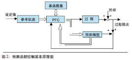 預測控制算法