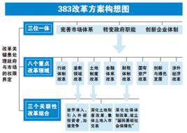 “383”改革方案