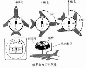 磁羅盤