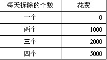 一天拆除一個以上建築物要花錢