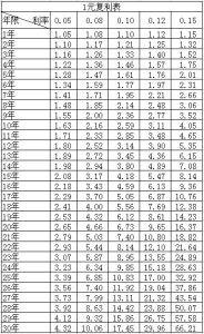 1元30年複利表