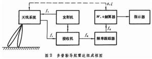 都卜勒導航雷達