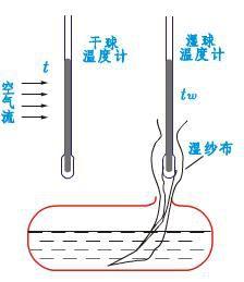 乾濕球溫度表