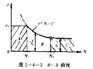 疲勞強度計算