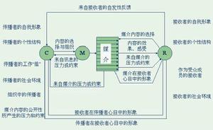 馬萊茨克大眾傳播場模式