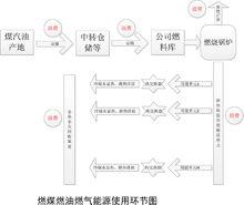 傳統燃油燃煤燃氣環節圖