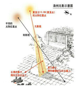 土圭測影