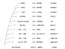 肯威爾伯意識層次圖