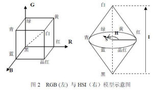 HSI顏色模型