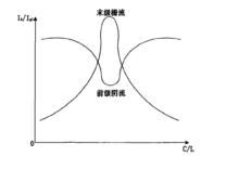 前級諧振時末級柵流與前級陰流關係