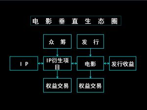 電影垂直生態圈