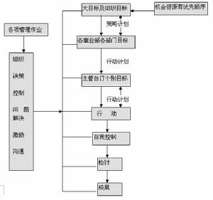 高階層管理者