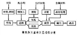 橡膠加工