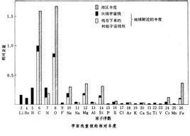 相對豐度